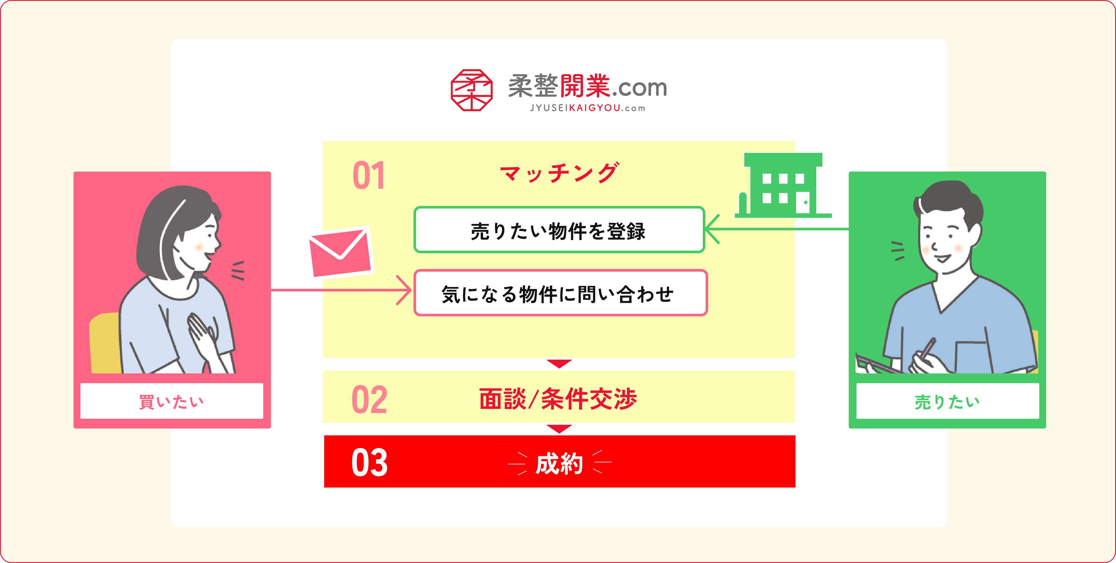 １マッチング、２面談/条件交渉、３成約